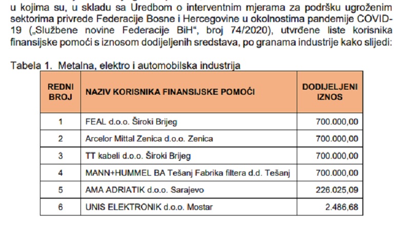 Financijski dobitnici “COVID-19 POMOĆI” u industriji iz ŽZH od Vlade F BiH