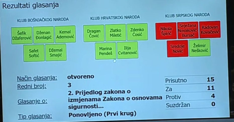 “BEZ IMALO SRAMA” -Blokada i ucjene u Parlamentu BiH, delegati iz SNSD-a nisu podržali nijedan zakon