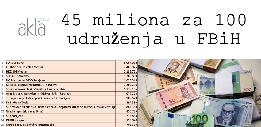 Popis udruženja koja su uzela milijune maraka građana, a političke stranke “kolo” predvode!