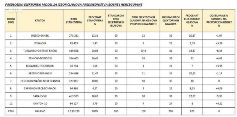 Objavljen elektorski model glasanja kojim bi HDZ uvijek pobjeđivao za člana Predsjedništva BiH