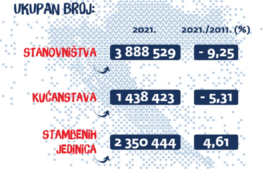Hrvatska uspjela smanjiti populaciju za oko 400.000 stanovnika, pokazuju službeni rezultati popisa stanovništva