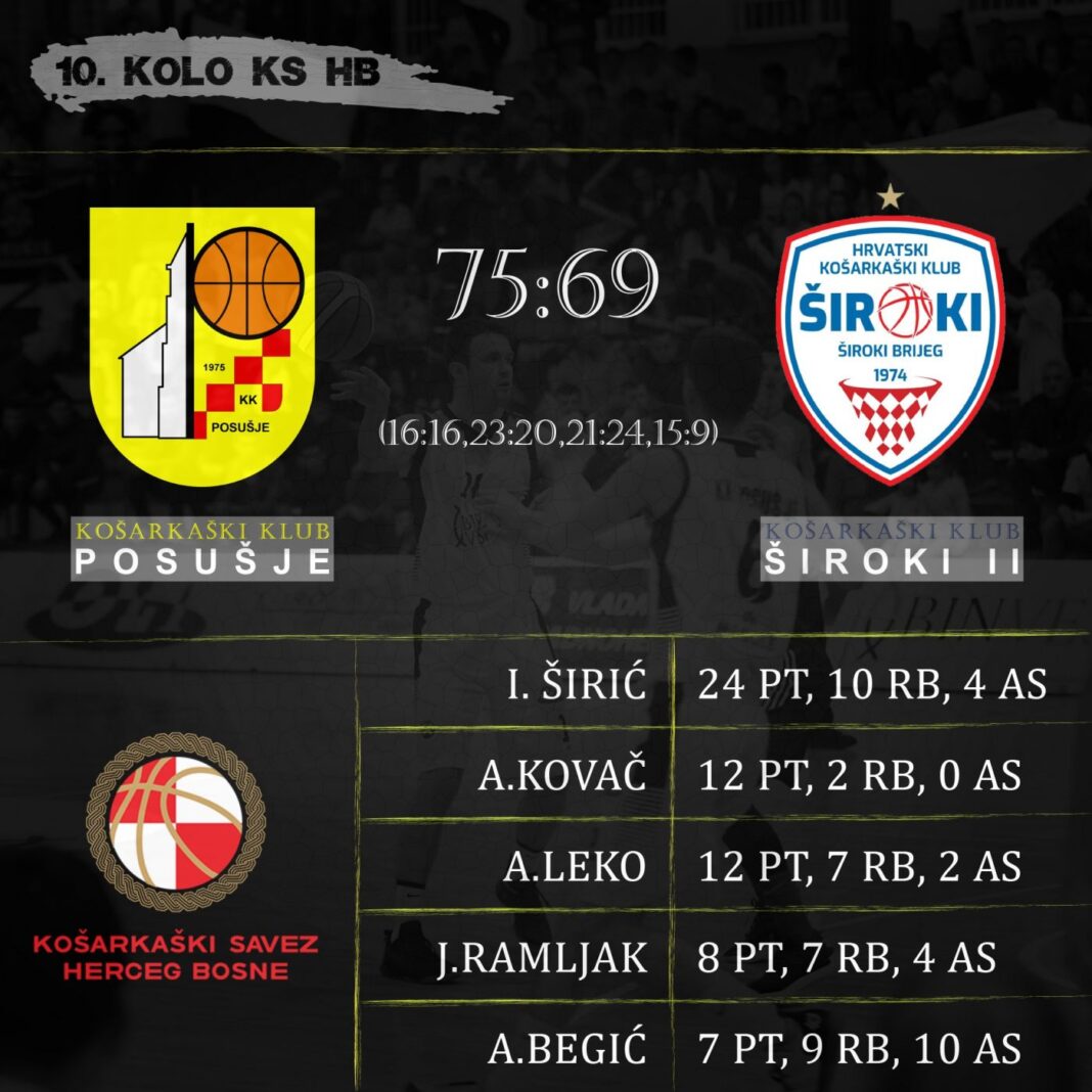Pobjeda košarkaša Posušja nad ekipom Široki II