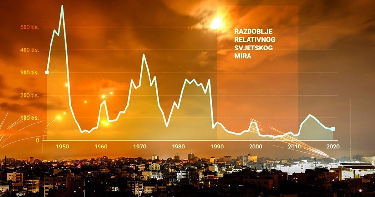 Završilo je razdoblje relativnog svjetskog mira, počinje nova era!