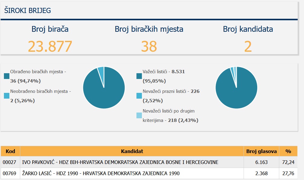 HDZ uzeo sve načelnike u ŽZH, samo Široki Brijeg nakon 20 godina dobio drugo ime