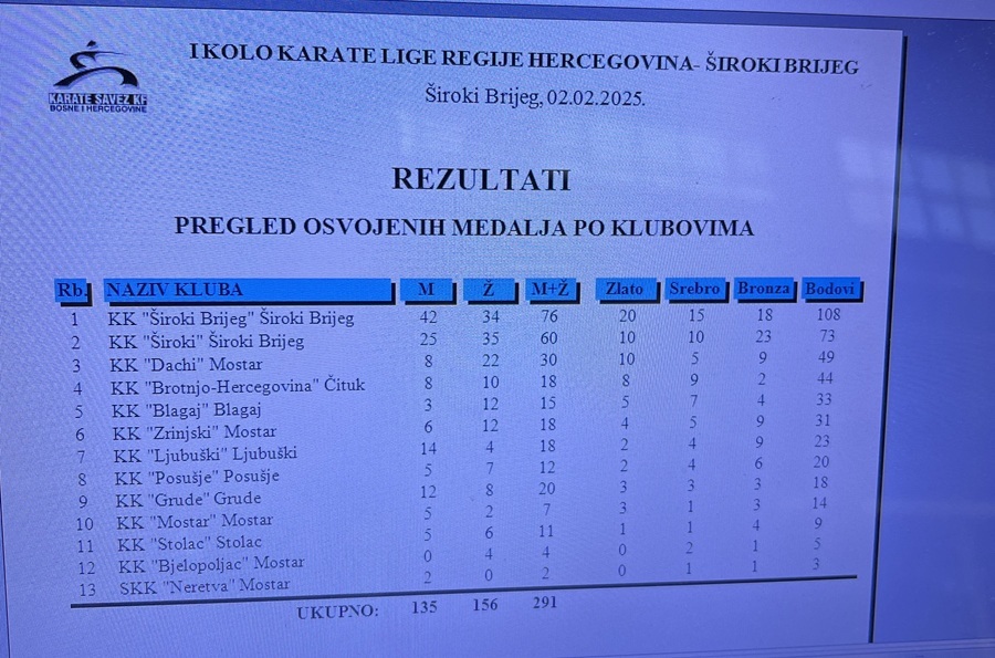 Karate klub Široki Brijeg i ovaj put najbolji klub Regije Hercegovine sa 53 medalje u 1. Kolu Lige