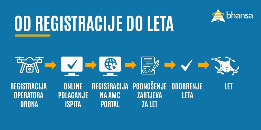 Zračni prostor BiH pod pritiskom: dronovi, zastarjeli zakoni i sigurnosni rizici