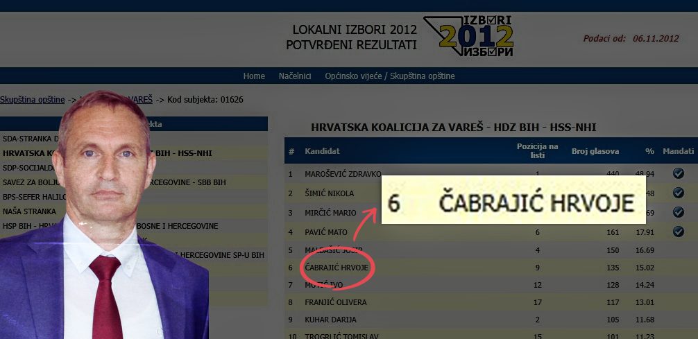 Šef POSKOK-a, Hrvoje Čabrajić bivši je HDZ-ovac