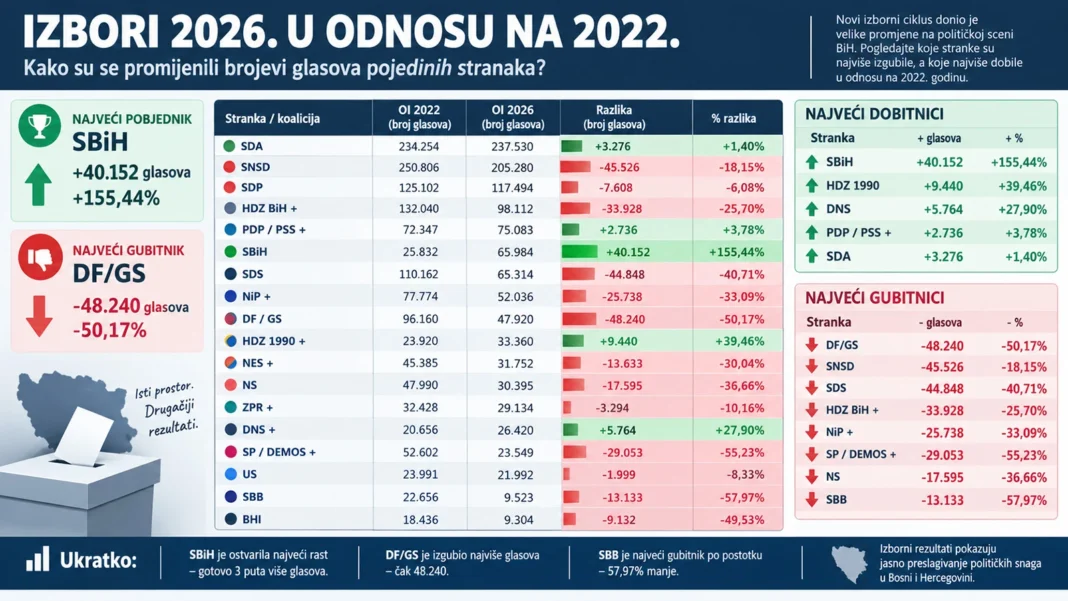Veliki pad tradicionalnih stranaka: HDZ BiH -25,7 posto, NiP -33,09, NS -36,66 posto